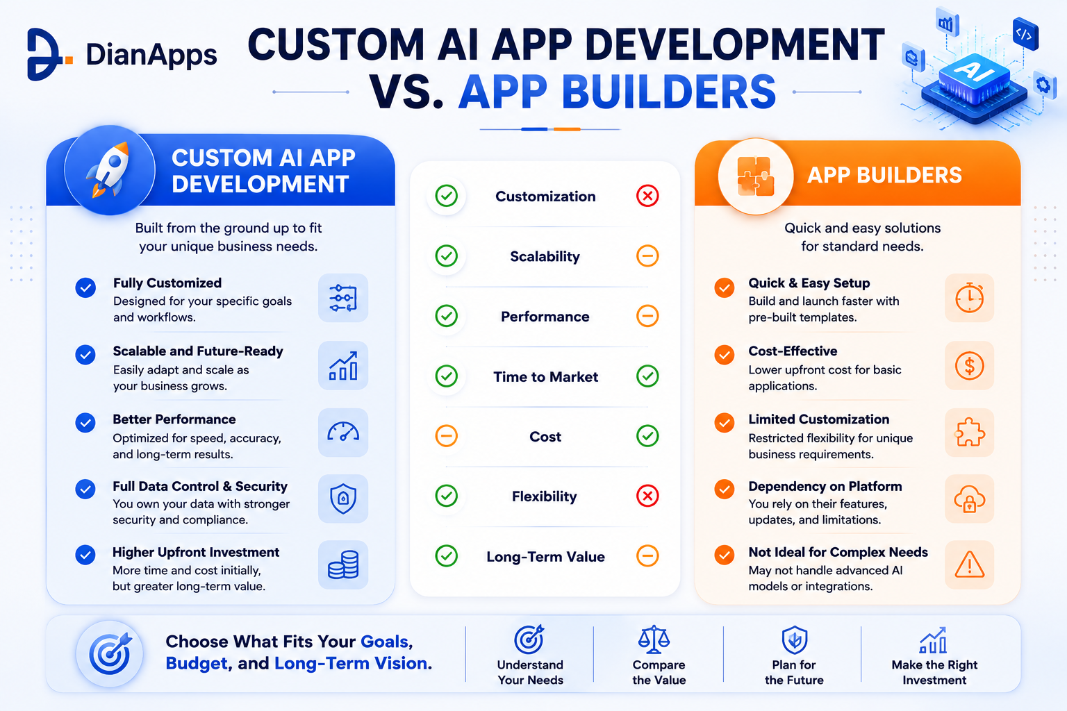 custom ai app development v/s app builders 