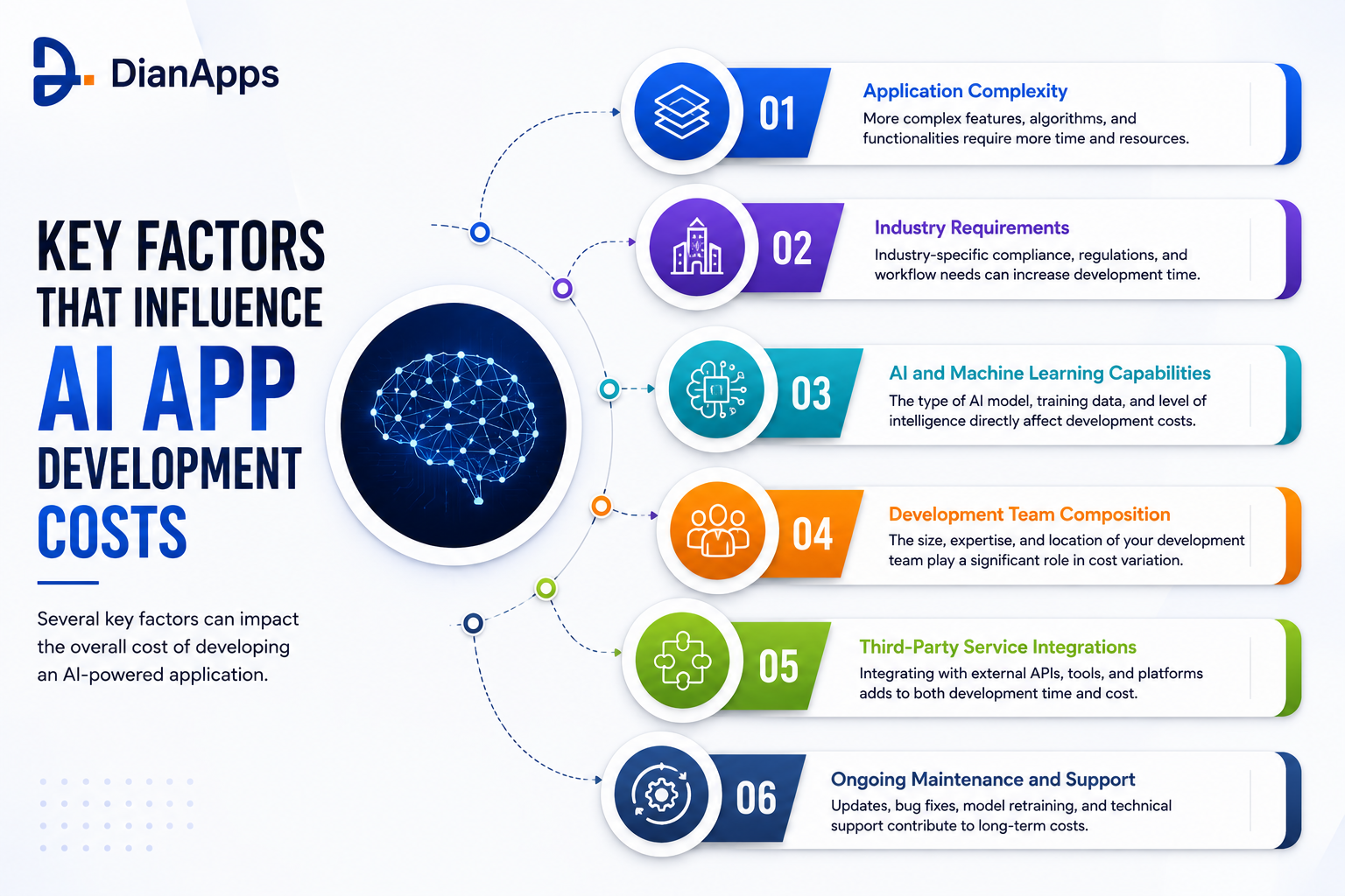 key factors that influence ai app development cost