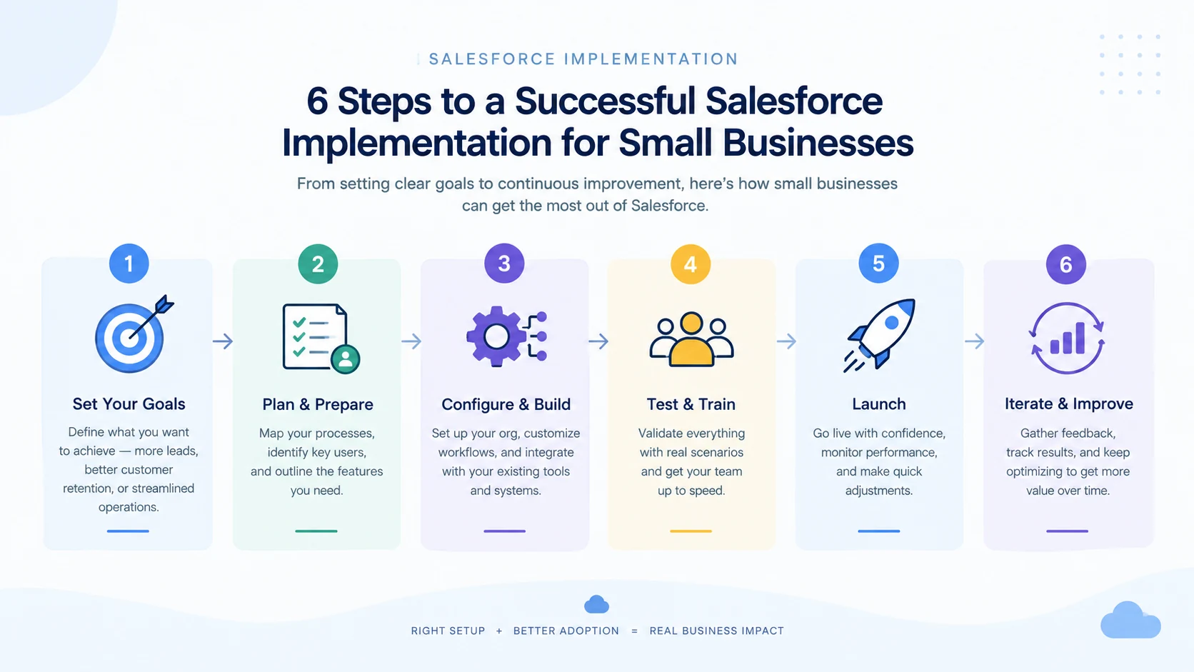Six-step Salesforce implementation process for small businesses from goals to iteration