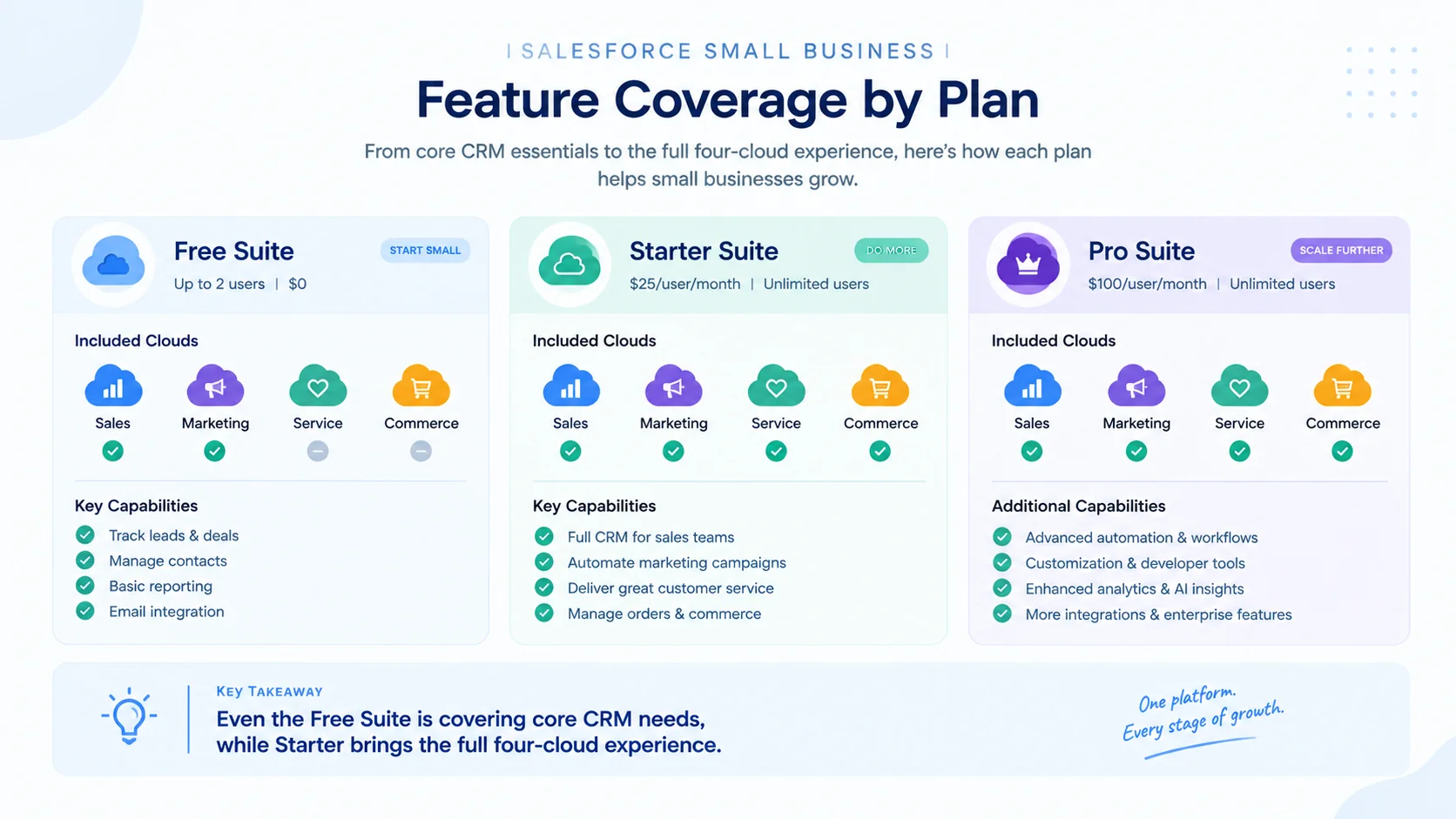Salesforce small business - feature coverage by plan