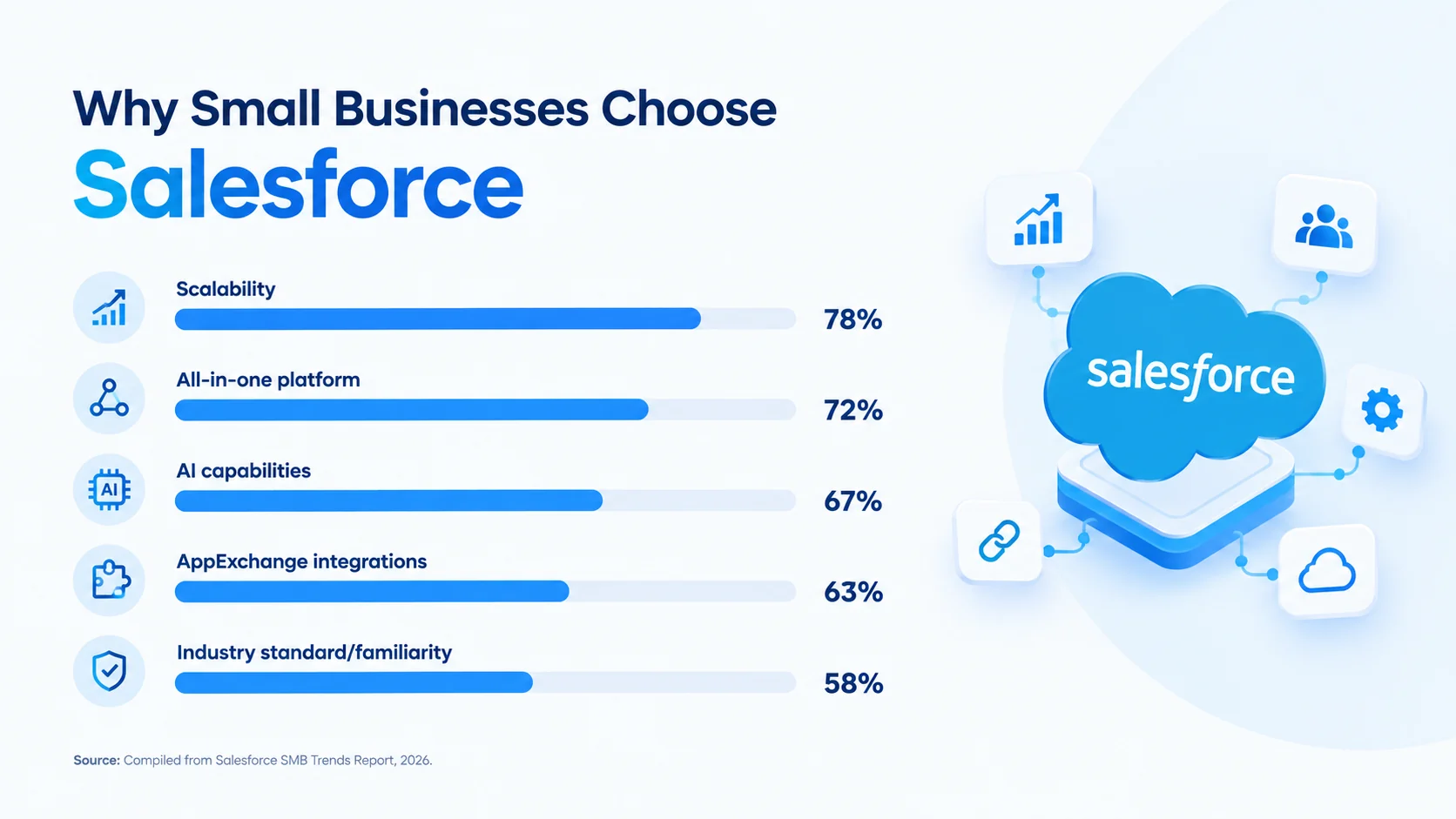 Why small businesses choose salesforce