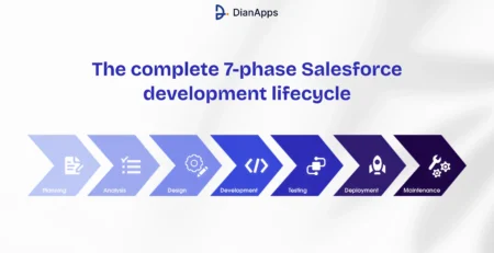 The complete 7-phase Salesforce development lifecycle