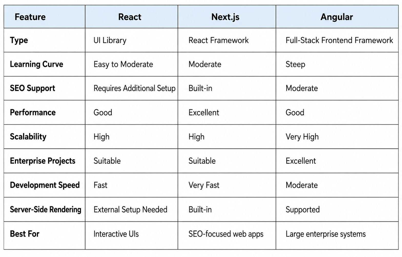 React vs next.js vs angular, which one to choose