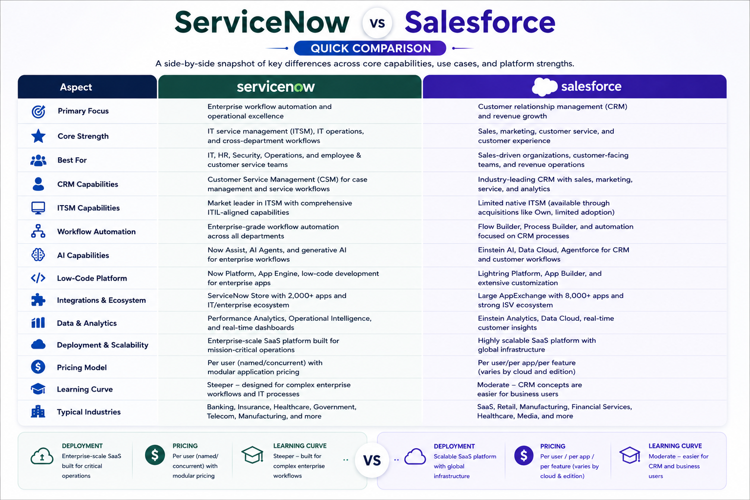 Service now vs salesforce comparison guide