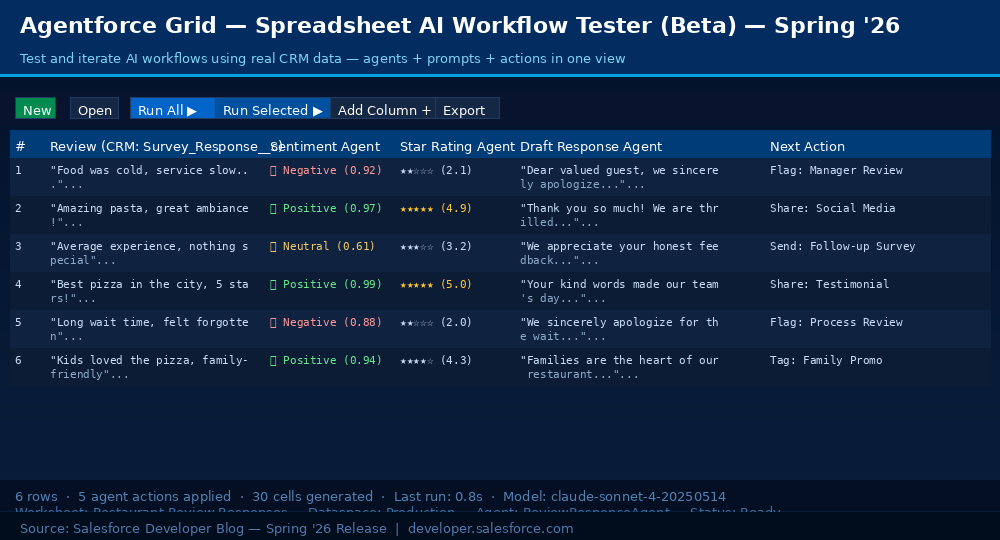 Agentforce Grid: rows are CRM records, columns are agent actions, cells show instant AI output | Salesforce Developer Blog