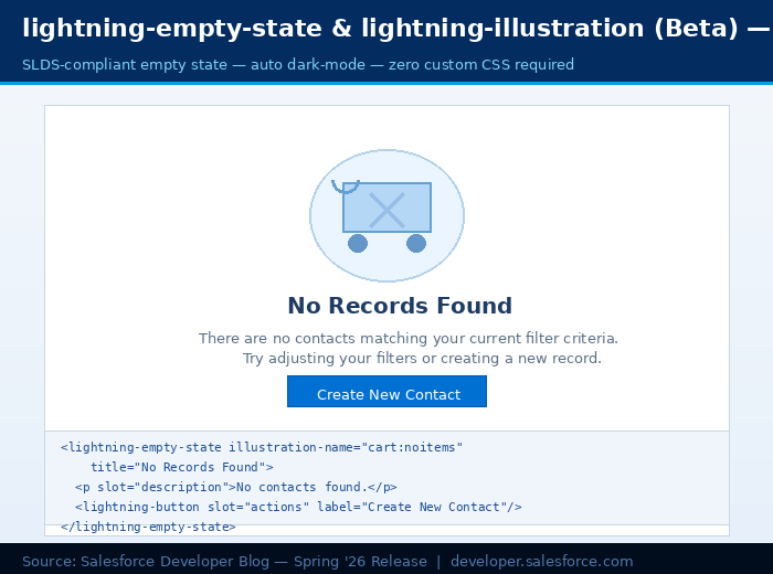 lightning-empty-state, SLDS illustration + title + description + CTA, auto dark-mode | Source: Salesforce Developer Blog