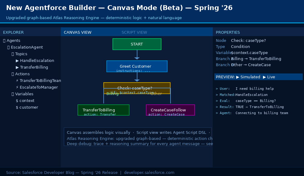 Agentforce Builder: Canvas mode with visual logic flow and Atlas Reasoning Engine | Salesforce Developer Blog