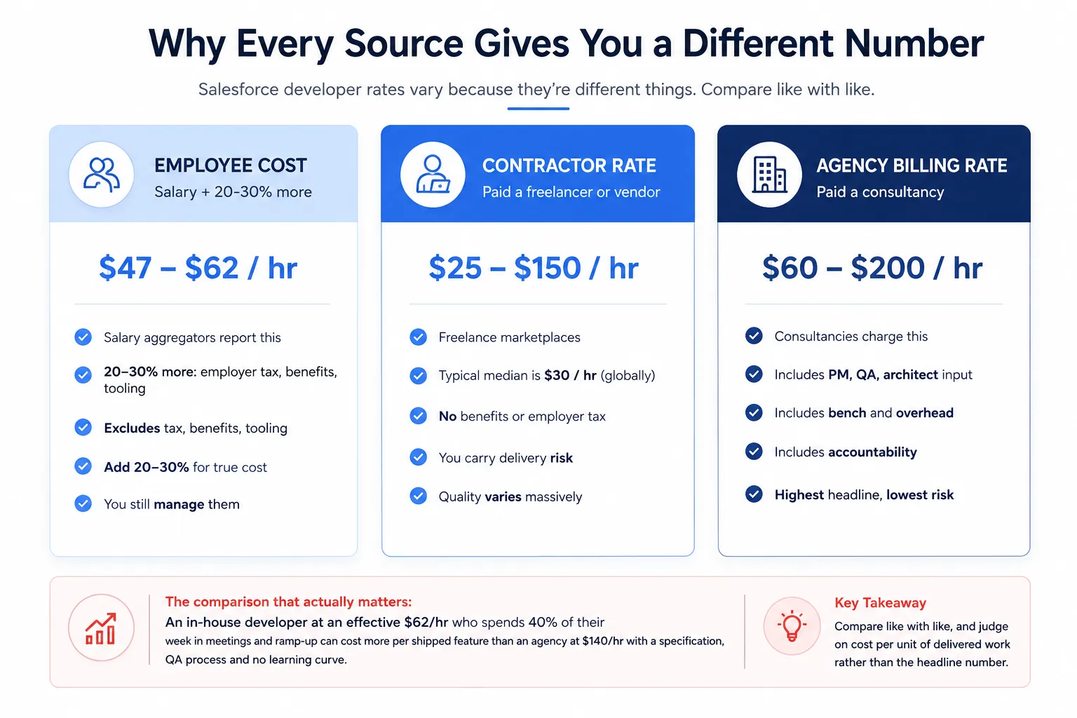 Comparison of three different Salesforce developer rate types