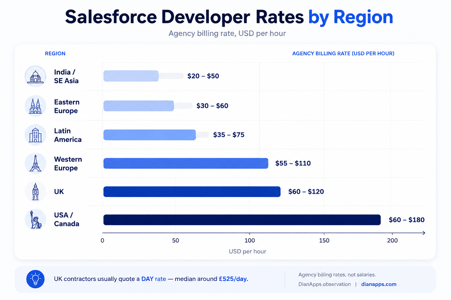 Salesforce Developer Rates by Region