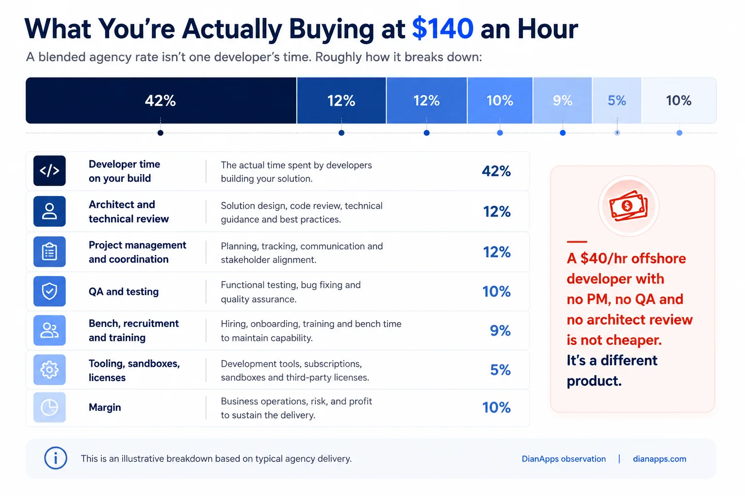 What's actually inside an Agency Rate