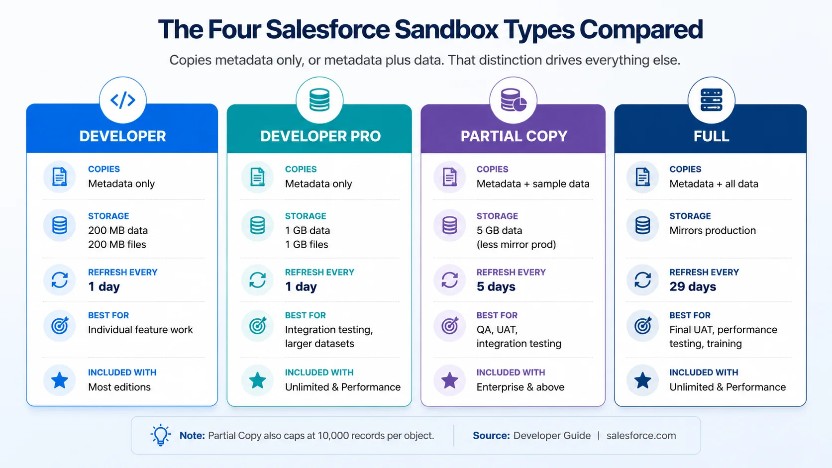 The four salesforce sandbox types compared