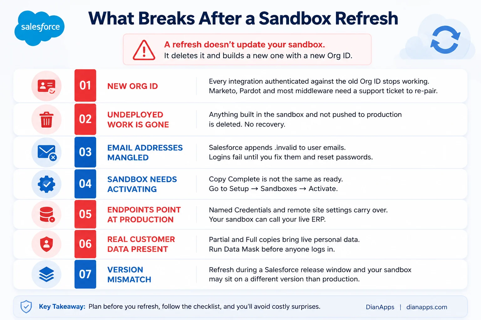 What breaks after a sandbox refresh