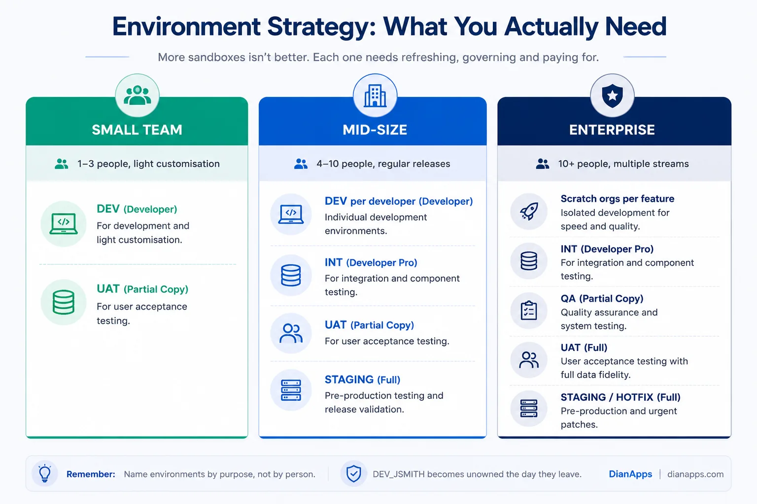 Salesforce sandbox environment strategy