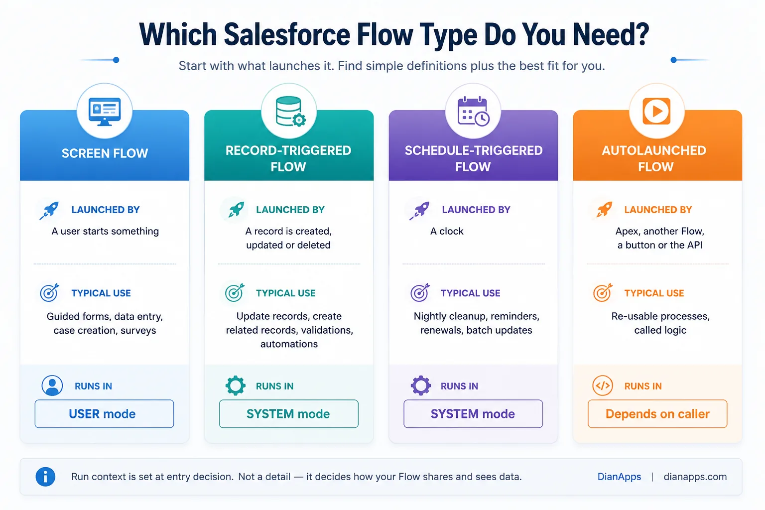 Which Salesforce flow type do you need?