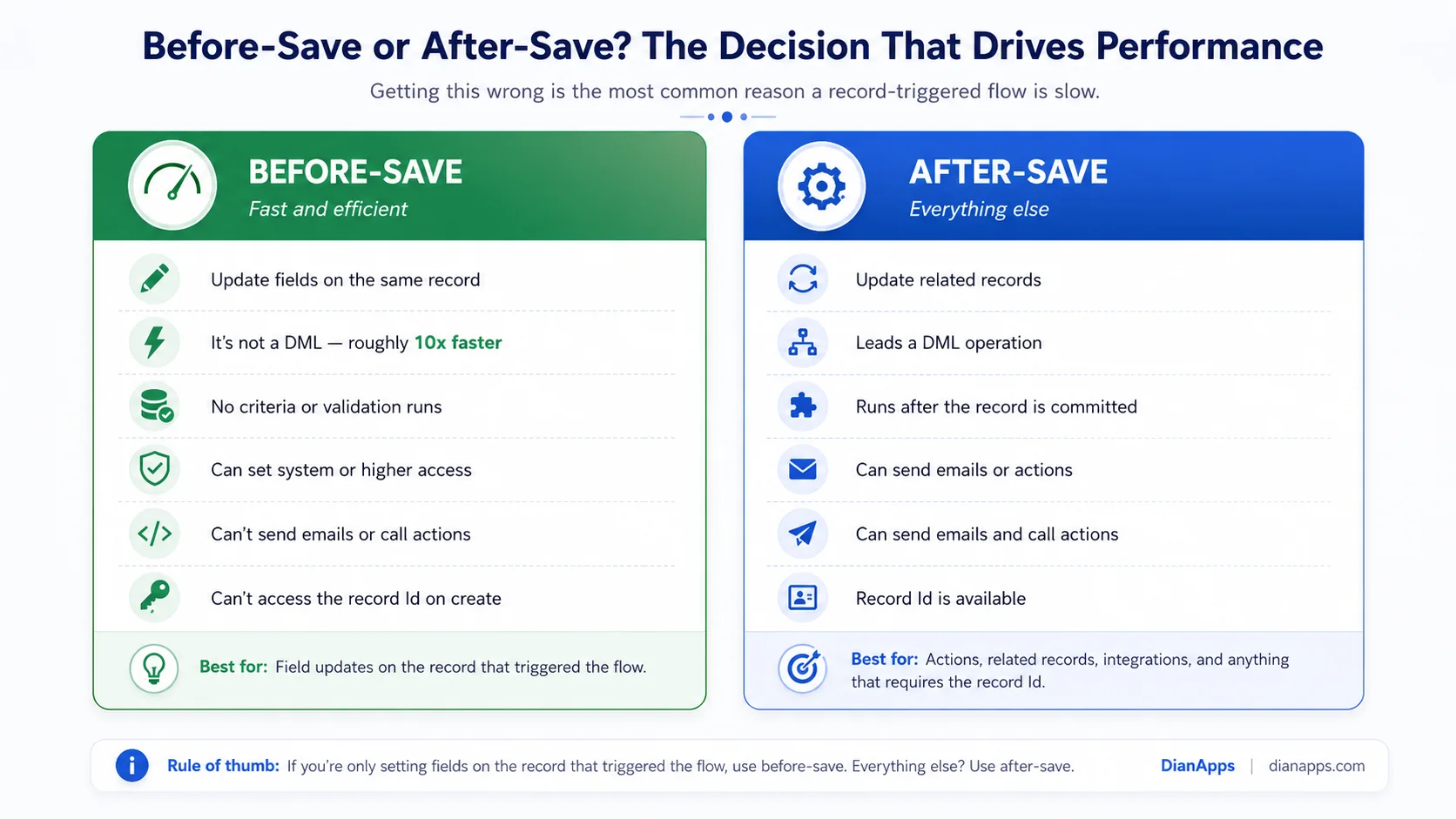Before-save or after save? The Decision that drives performance