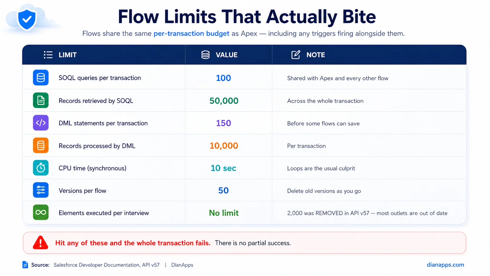 Flow Limits that actually bite
