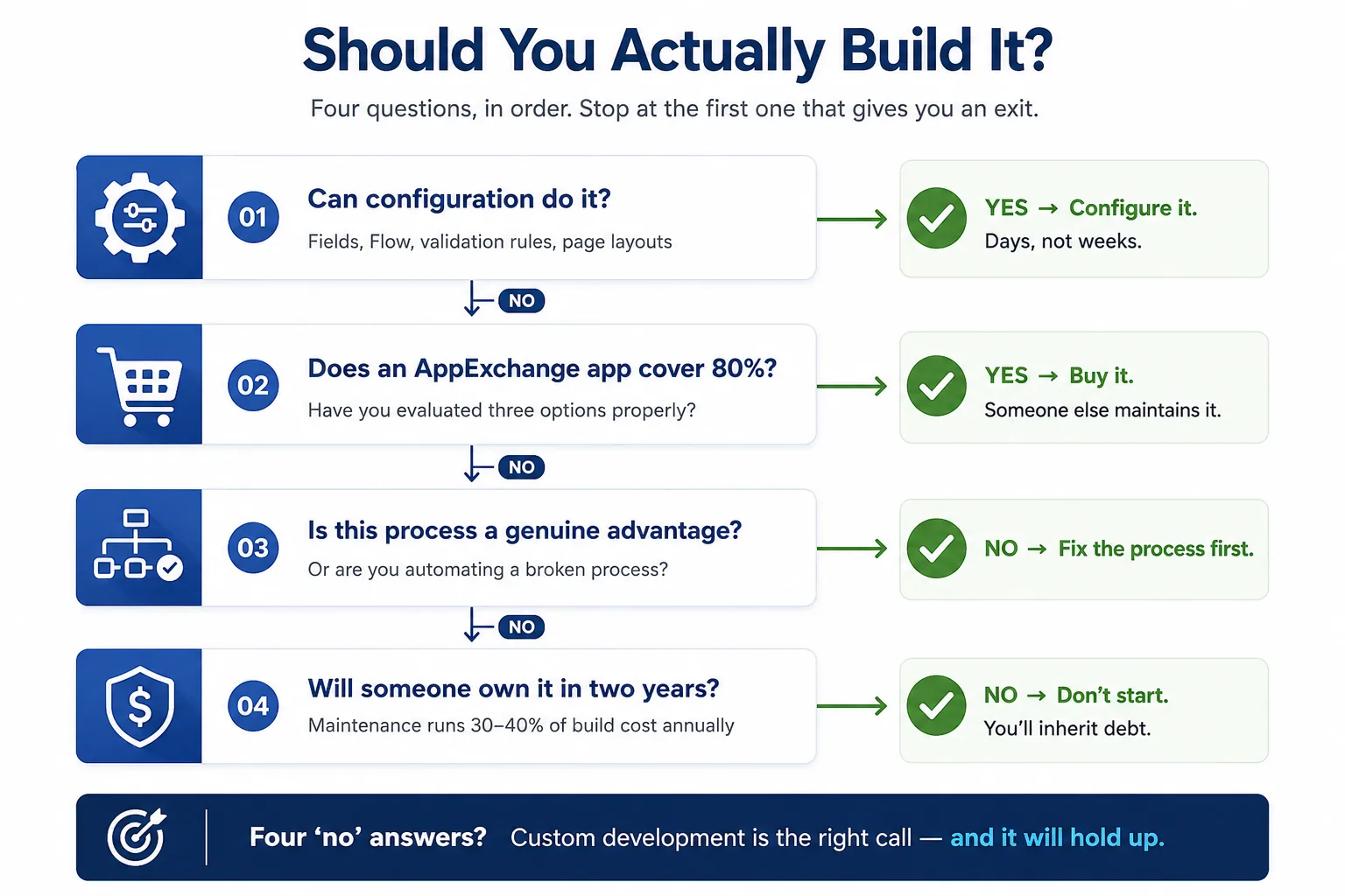 Should you actually build salesforce CRM
