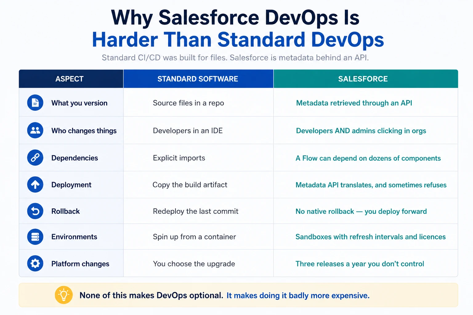 Why salesforce devops is harder than standard devops