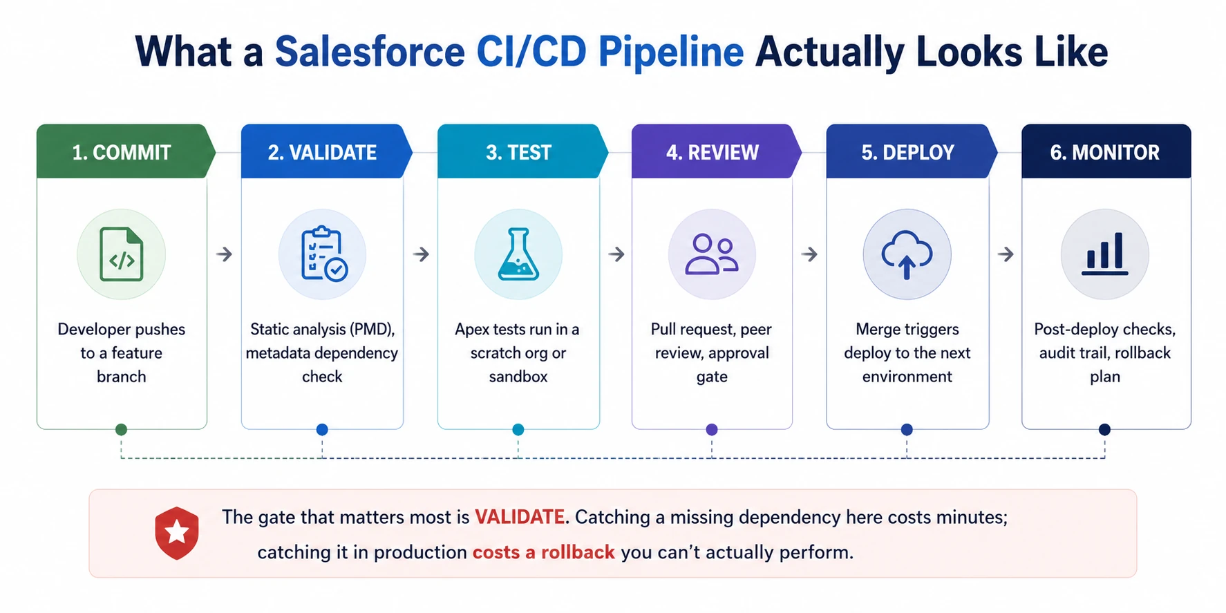 What a Salesforce CI/CD actually looks like