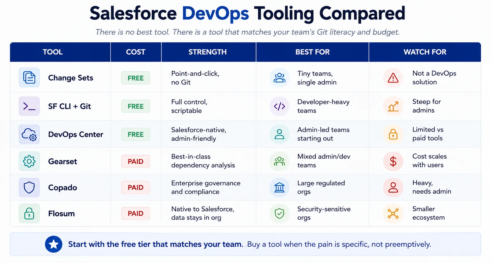 Salesforce Devops Tools Compared