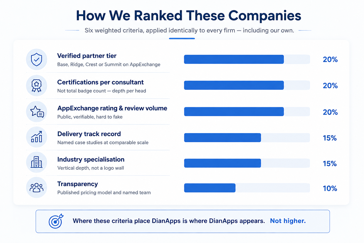 How we rank salesforce development companies