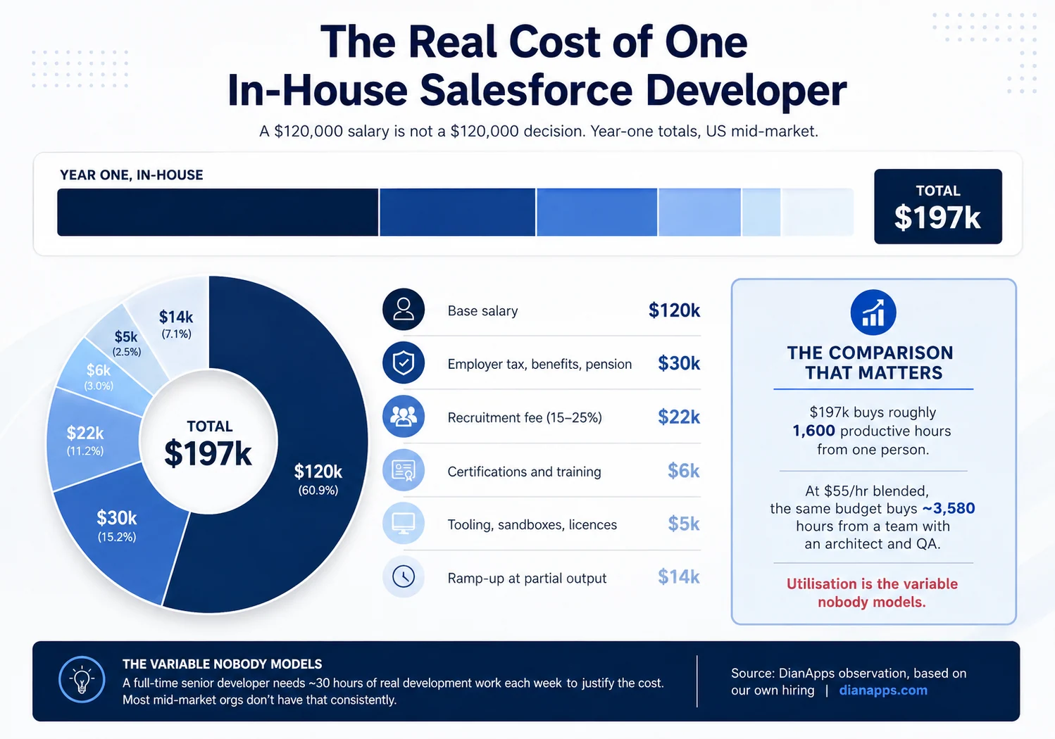 The Real Cost of an In-House Salesforce Developer