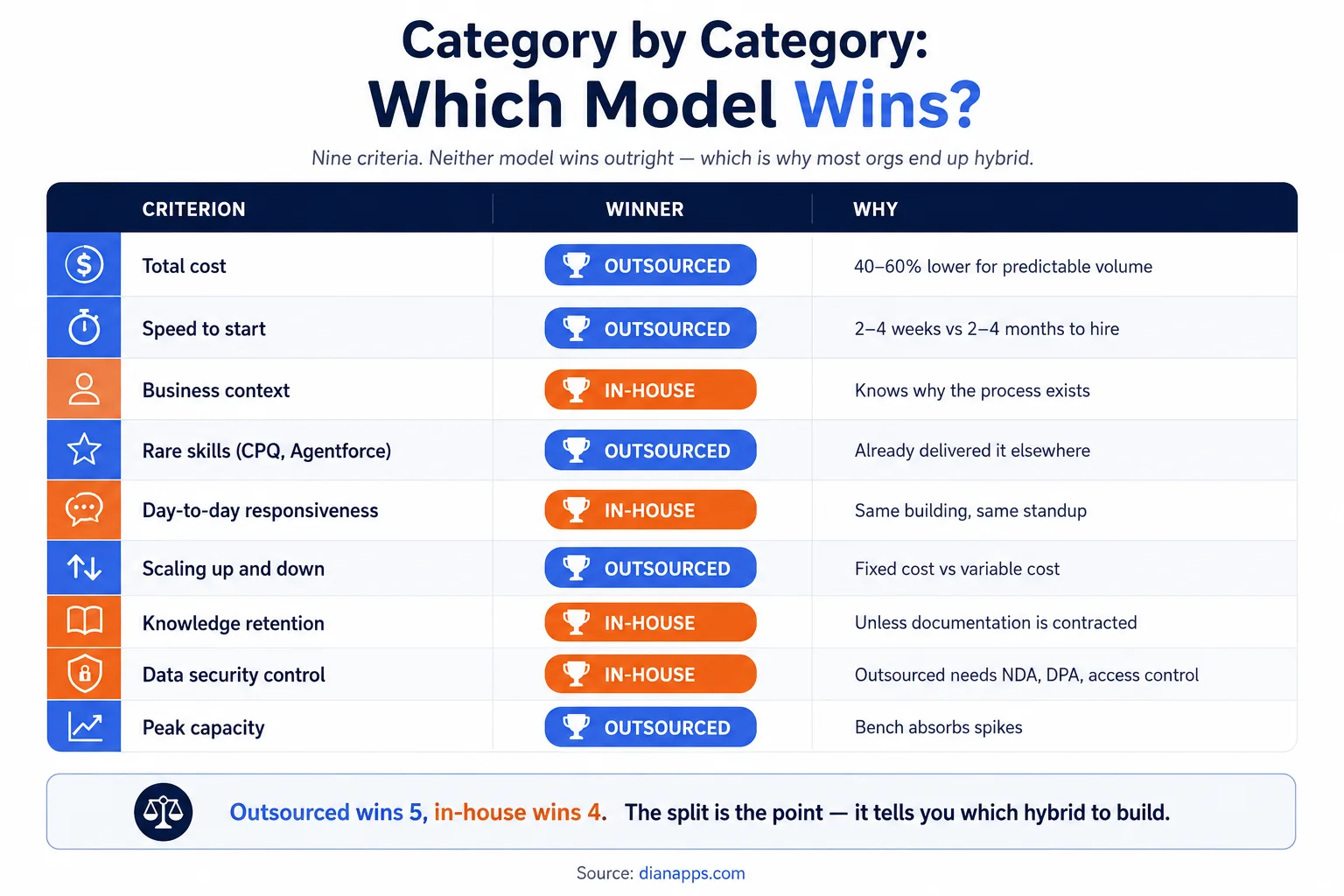 Category wise honest division of in house vs outsource salesforce development team