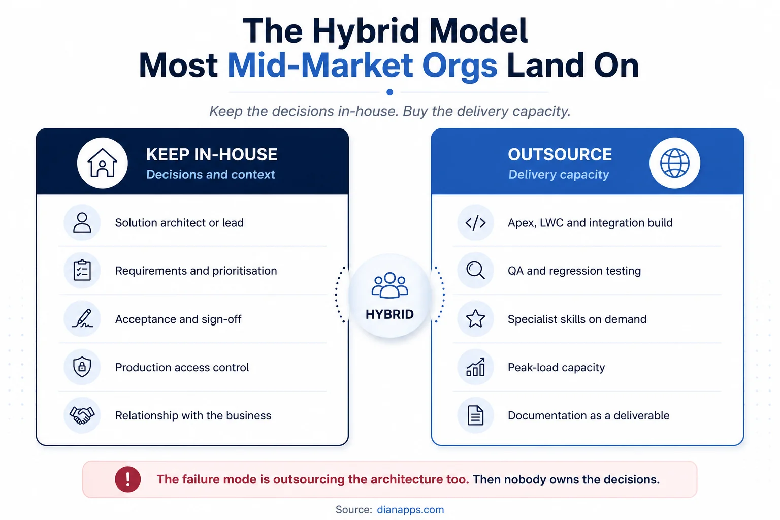 The Hybrid model most mid market organisations land on for salesforce development