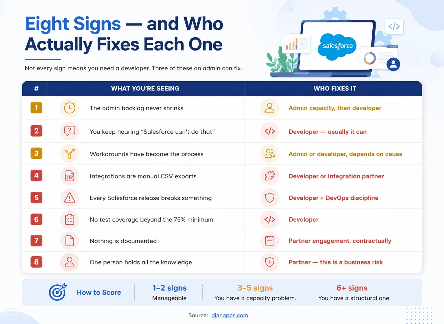 8 Signs to check do you need salesforce development services