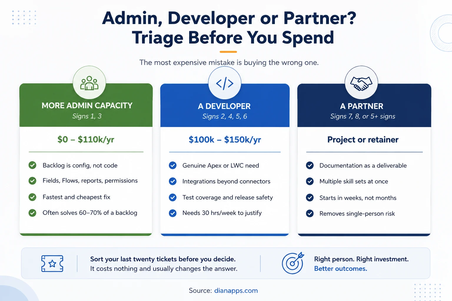 What do you actually need, a salesforce development partner, a developer or a admin
