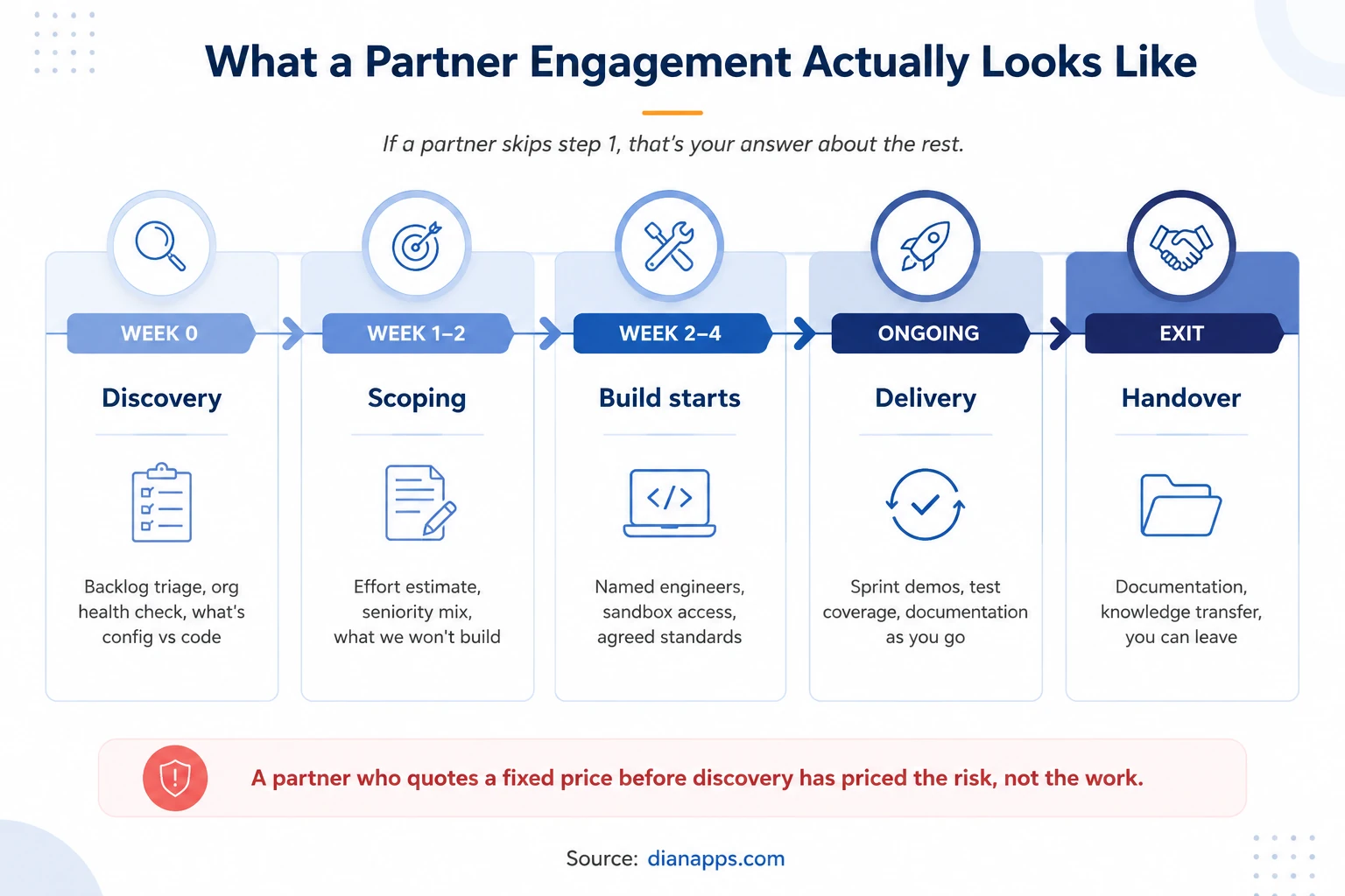 What a alesforce development partner engagement actually looks like