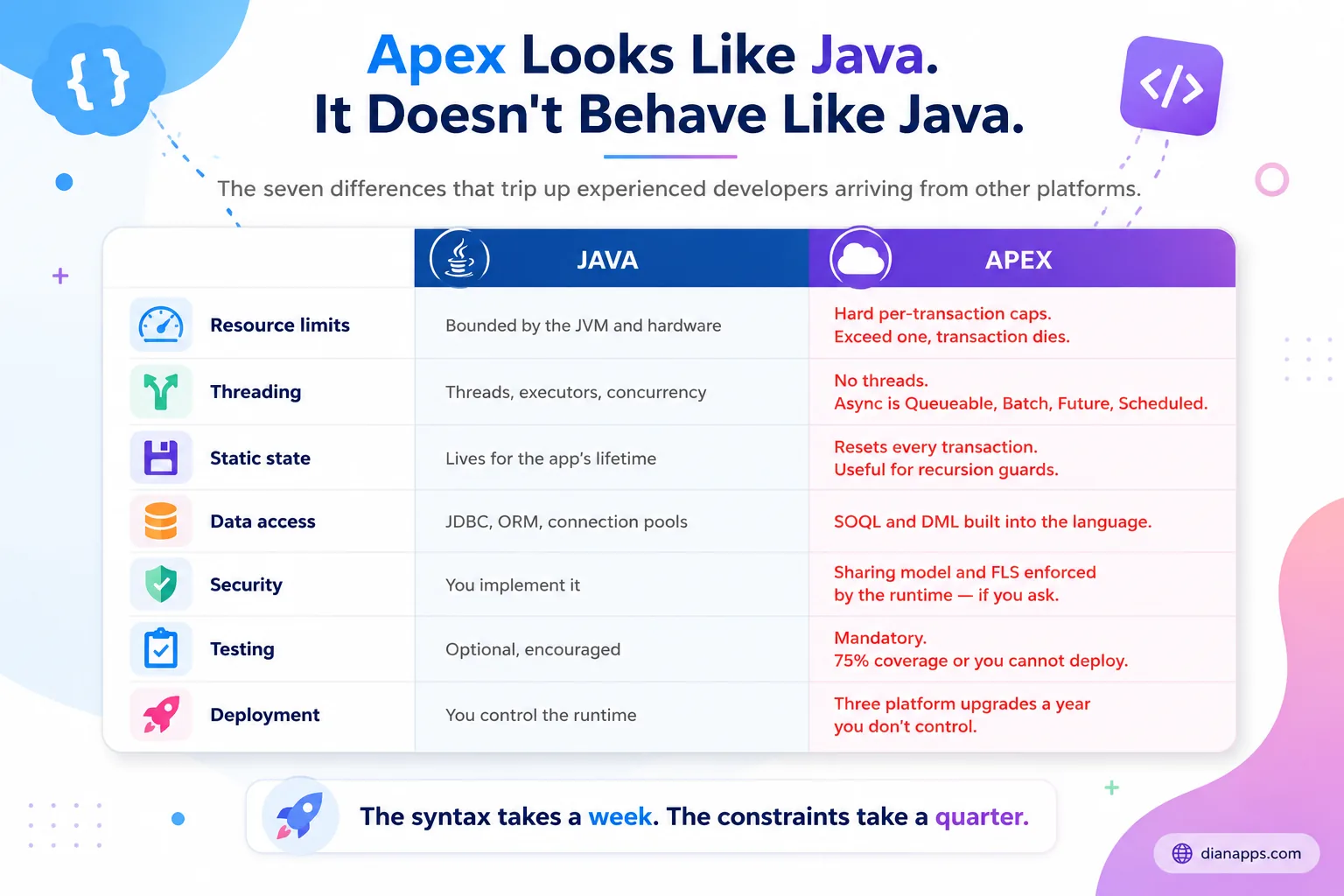 Comparison of Java and Apex across resource limits, threading, static state, data access, security, testing, and deployment