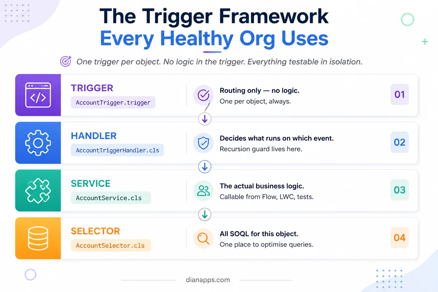 Four-layer trigger framework showing trigger for routing, handler for event decisions and recursion guard, service for business logic and selector for all SOQL