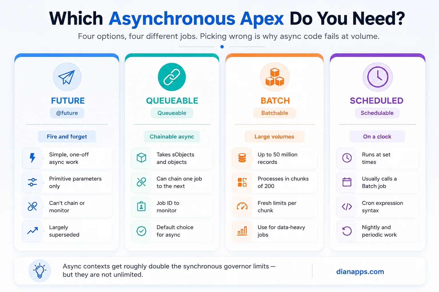 Which Asynchronous Apex do you need?