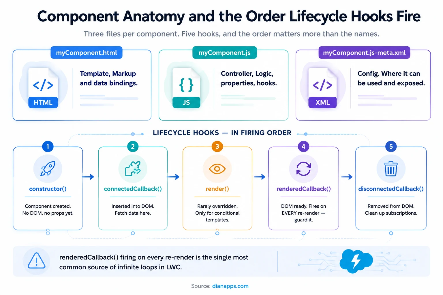 Component Anatomy and the Order lifecycle hooks fire