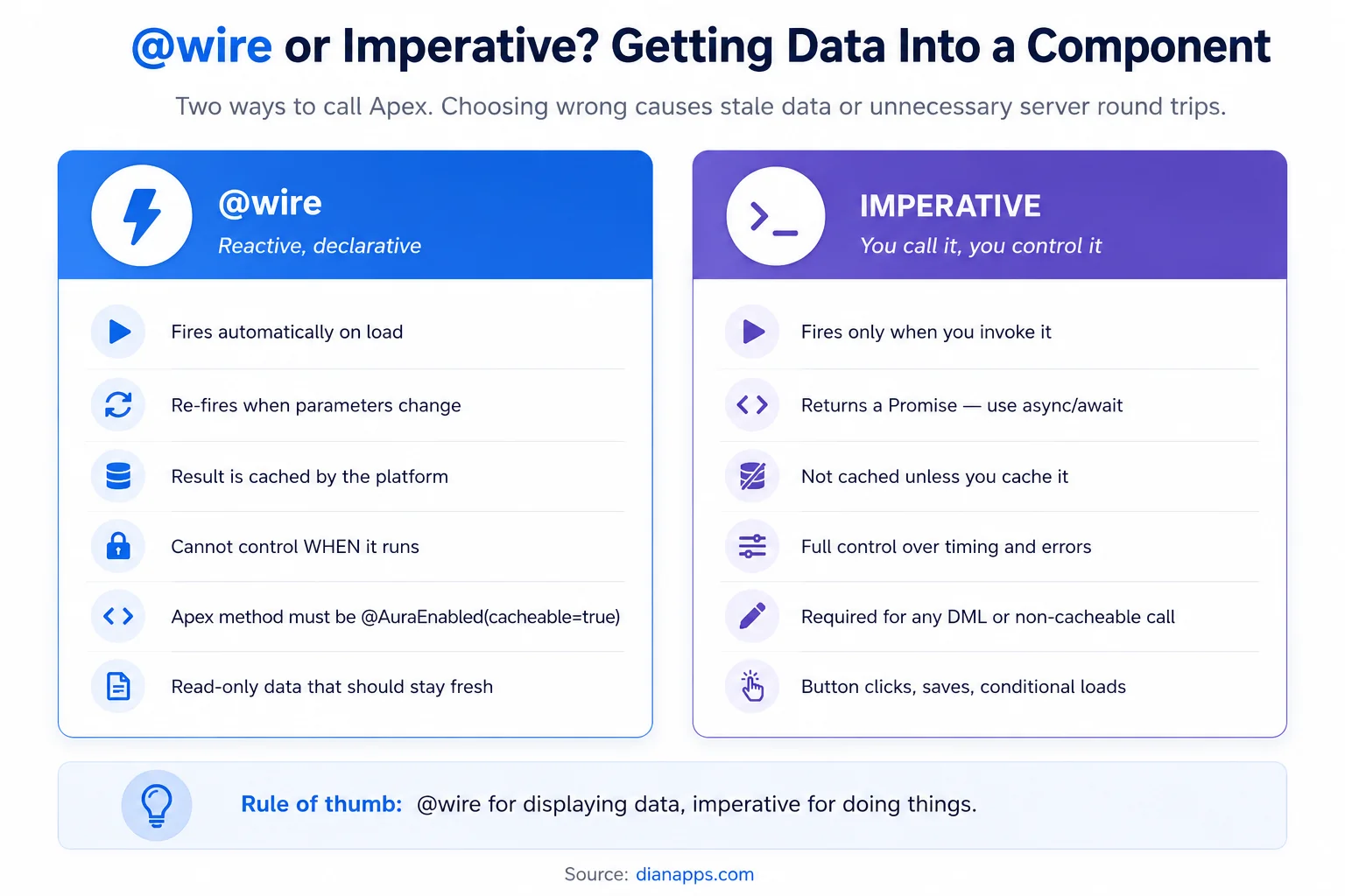 Comparison of the wire service and imperative Apex calls, showing when each is appropriate