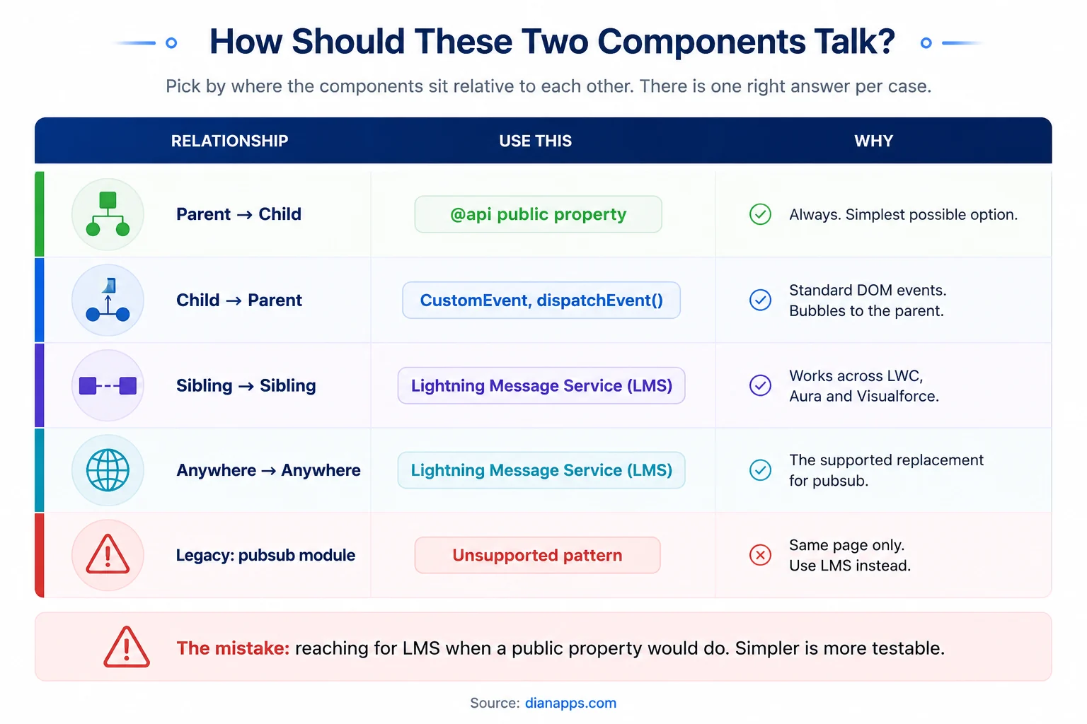 which method to use for parent-to-child, child-to-parent, sibling and cross-page component communication