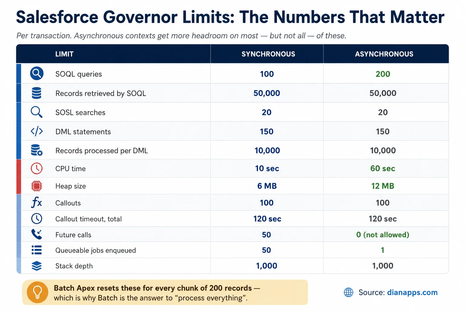 Salesforce Governor limits: the real numbers that actuallhy matters