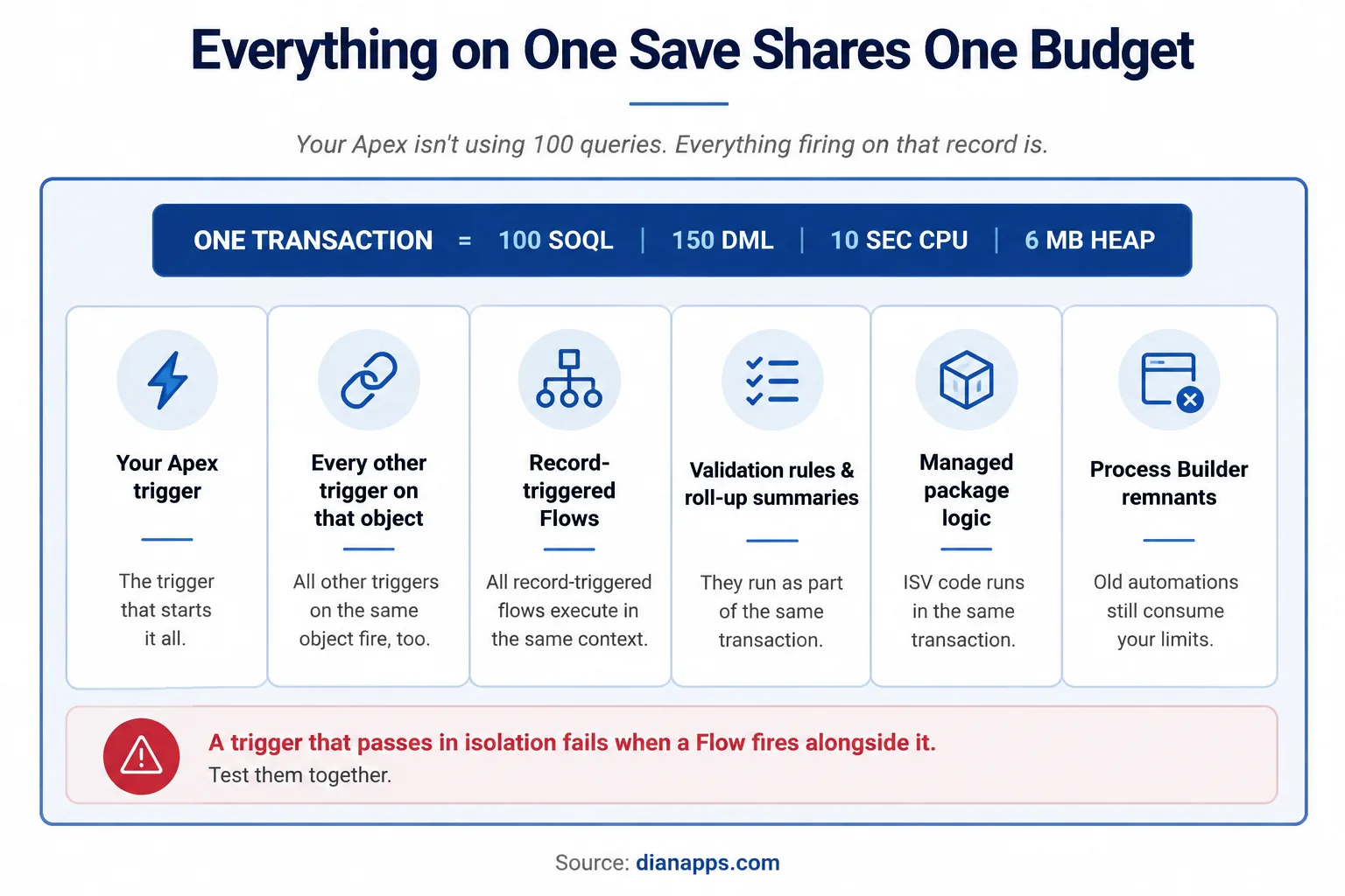Diagram showing that one transaction budget is shared across your Apex trigger, other triggers, record-triggered Flows, validation rules, managed packages and Process Builder remnants