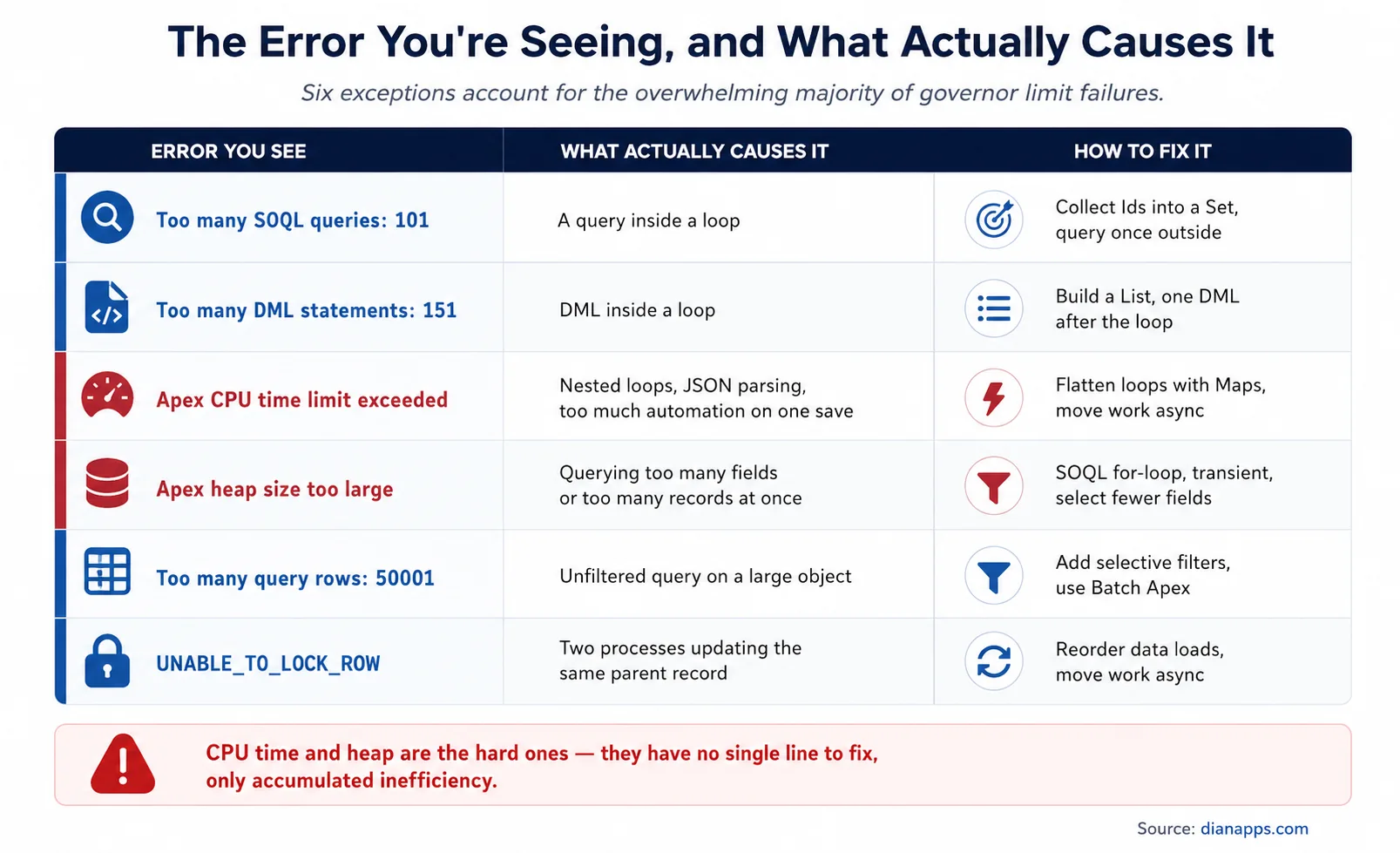 Table mapping six common governor limit errors to their real causes and fixes