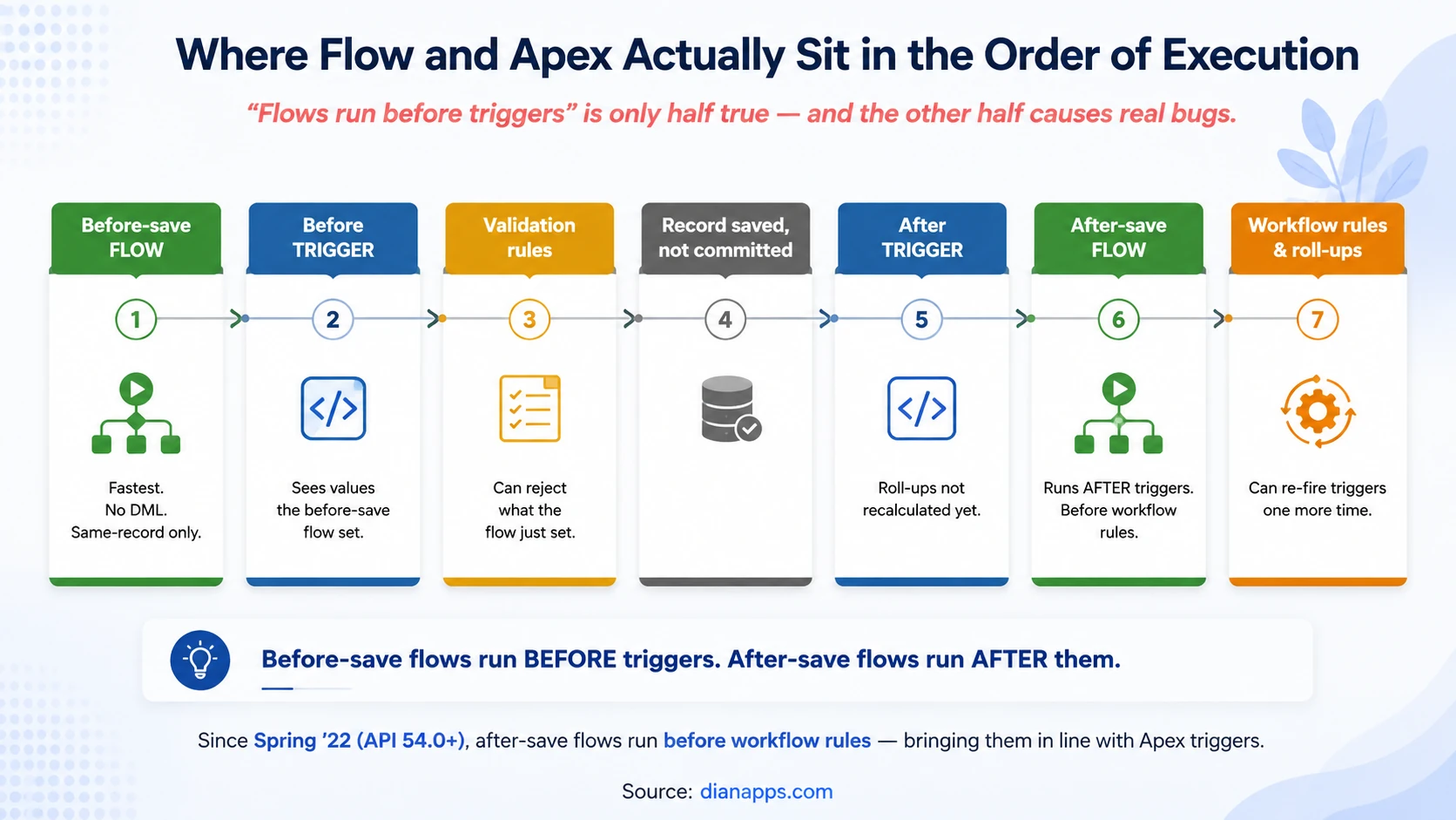 Where Flow and Apex actually sit in the order of execution