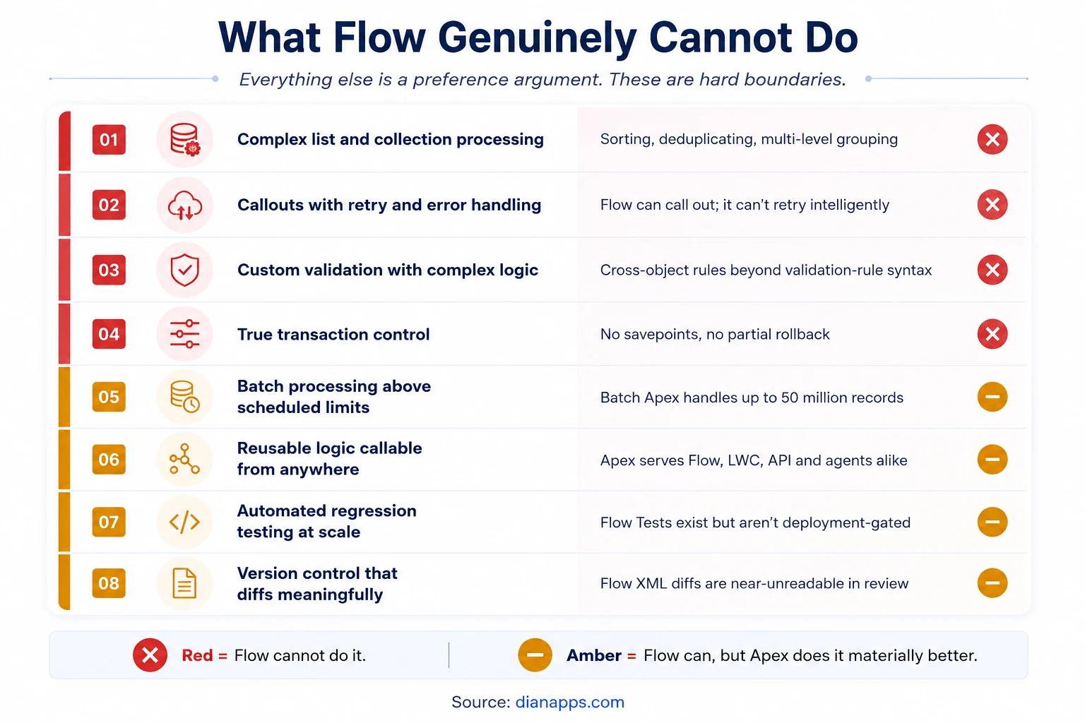 What flow genuinely cannot do