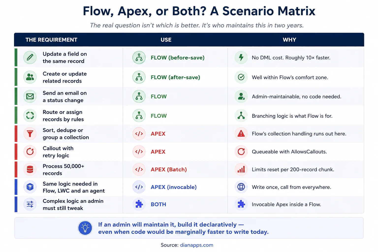 Flow, Apex, or both? Explained using a scenario