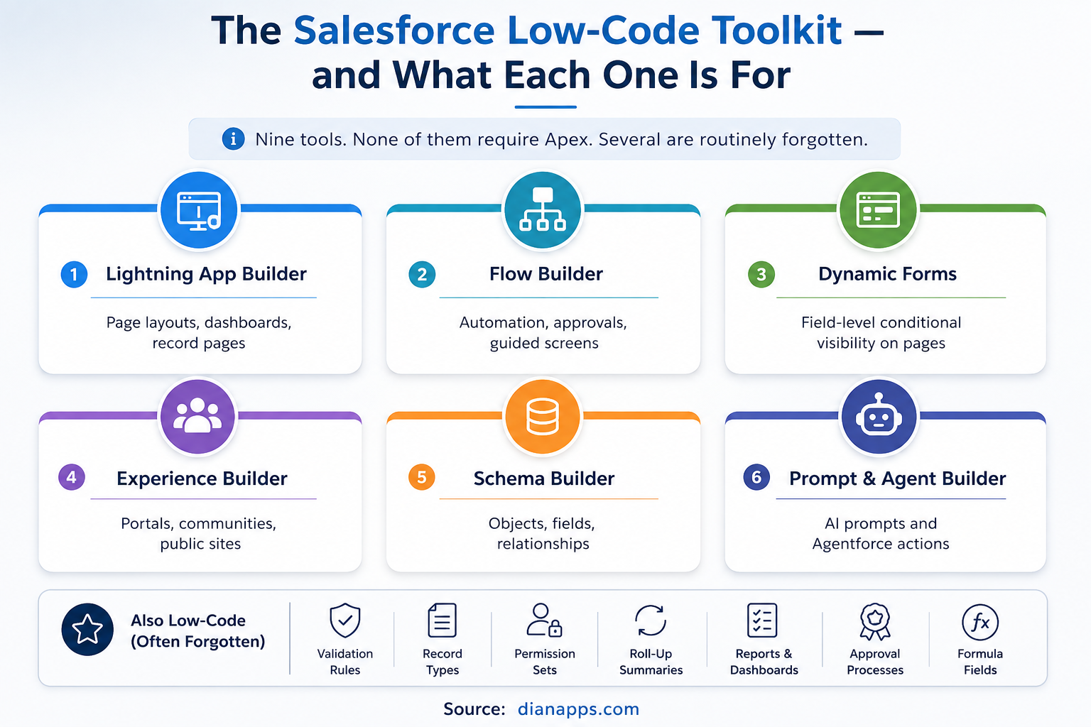 The salesforce low code toolkit and what each one is for