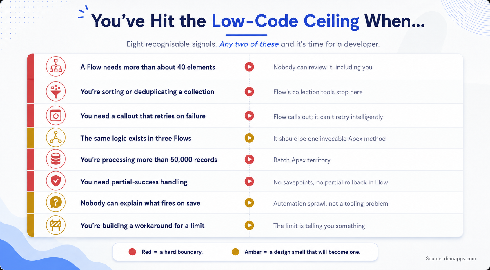 Eight signals you have hit the low-code ceiling, split into hard boundaries and design smells