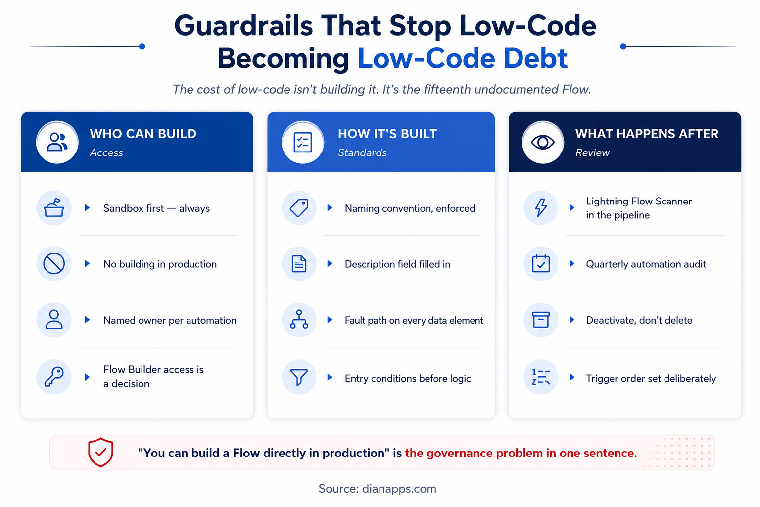 Three governance layers: who can build, how it’s built and what happens after