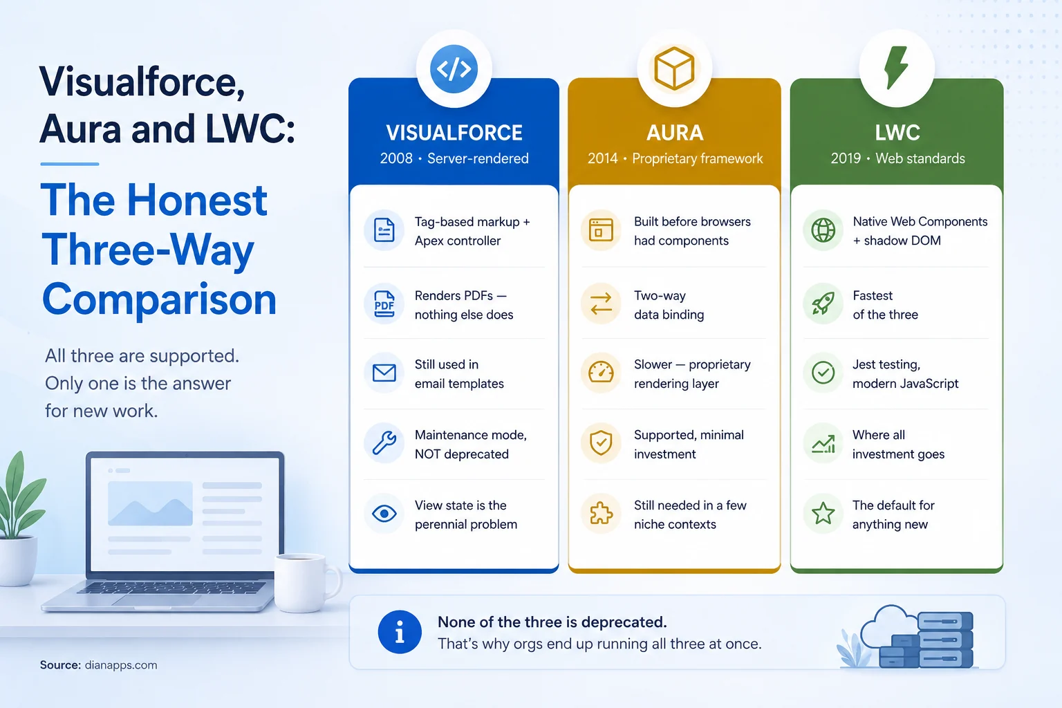 Honest Comparison betweem visualforce, aura, and LWC