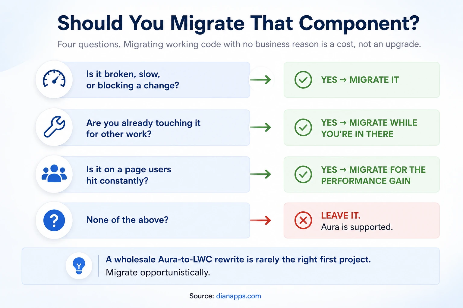 Should you migrate that component?