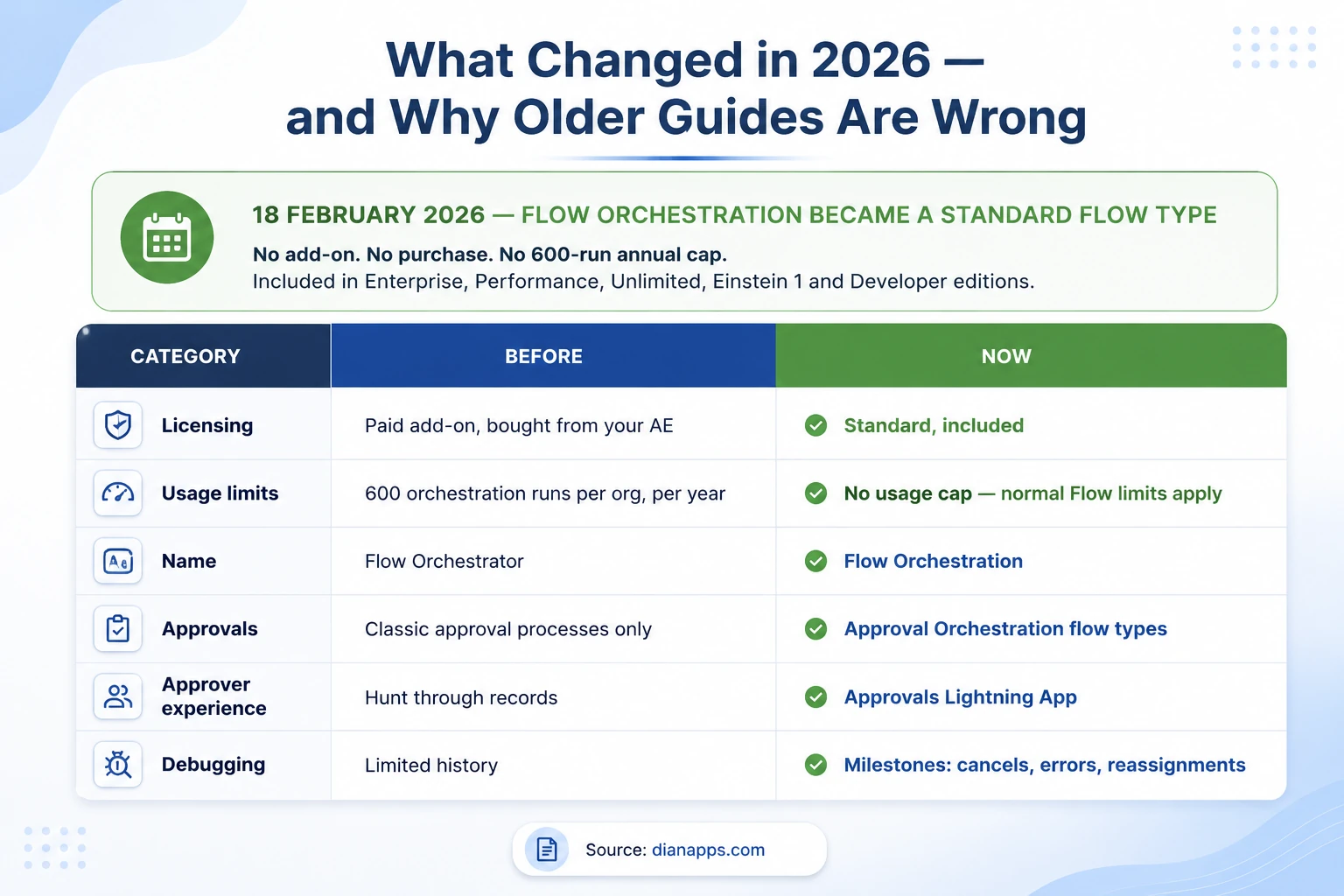 Table showing Flow Orchestration changes in 2026: licensing, usage limits, naming, approvals, approver experience and debugging