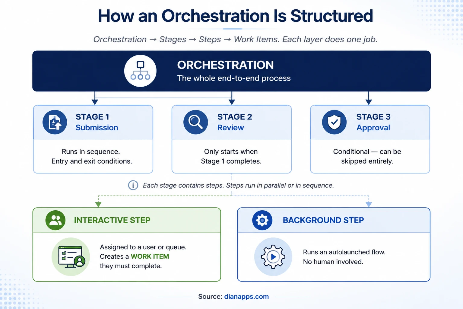 Diagram showing orchestration containing stages, stages containing interactive and background steps and interactive steps creating work items
